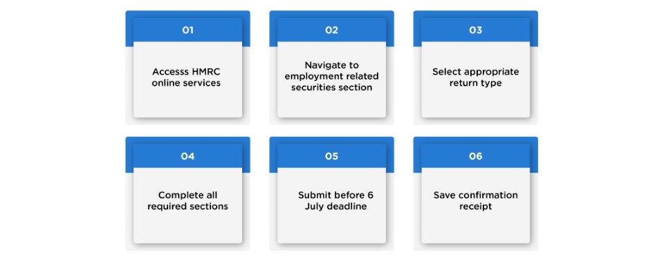 Employment Related Securities online filing process: 1) Access HMRC Online Services, 2) Navigate to ERS, 3) Select return type, 4) Complete sections, 5) Submit before 6 July, 6) Save confirmation receipt.