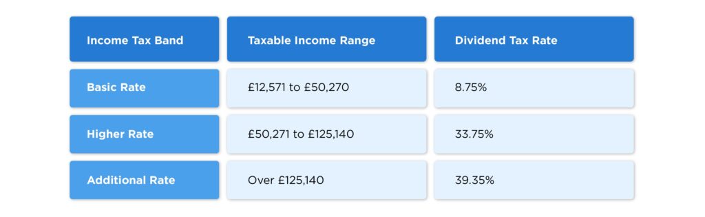 Dividend Tax rates for 2025/26
