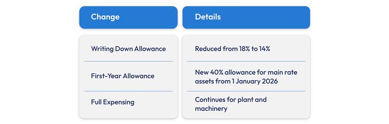 Capital allowances changes