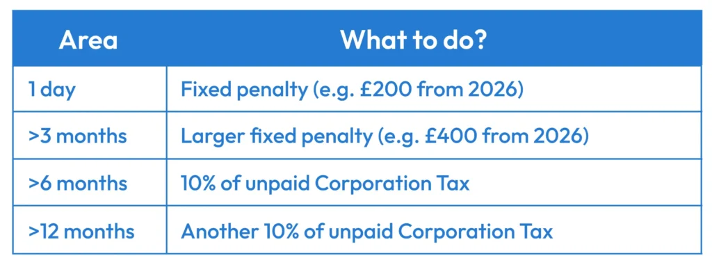 Escalation of Penalties after Late Filing Escalation of Penalties after Late Filing