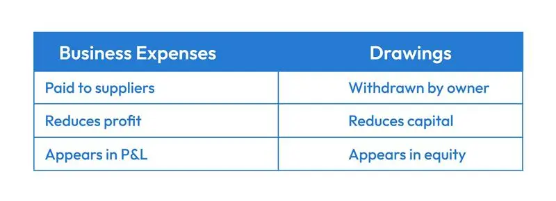 Drawings in Accounting