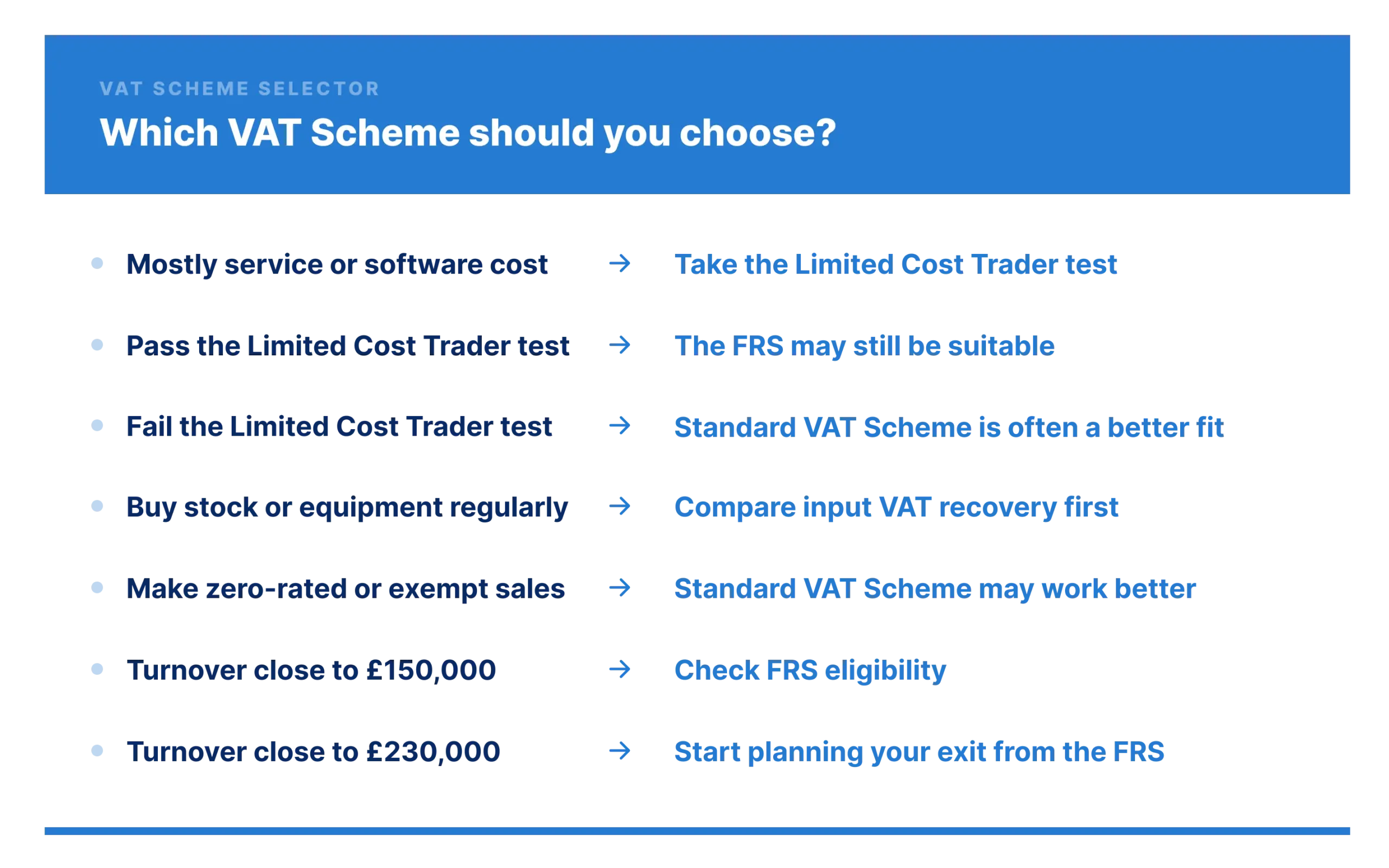 VAT Flat Rate Scheme vs Standard VAT decision guide for UK businesses
