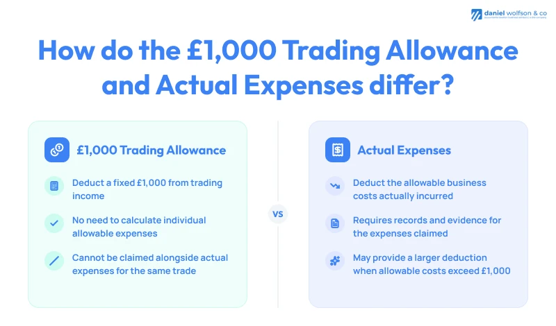 trading allowance vs actual expenses uk trading allowance vs actual expenses uk